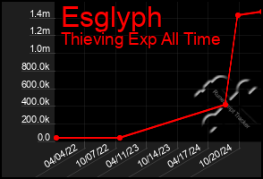 Total Graph of Esglyph