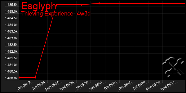 Last 31 Days Graph of Esglyph