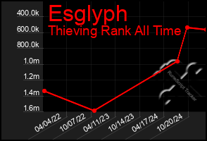 Total Graph of Esglyph