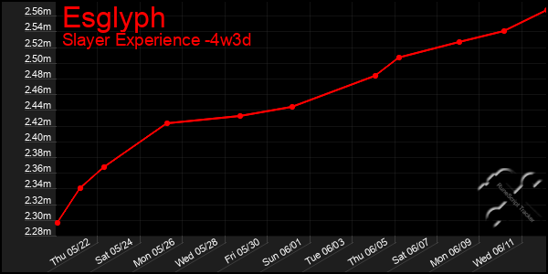Last 31 Days Graph of Esglyph