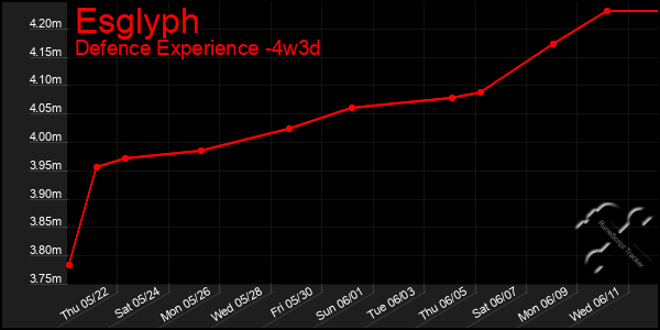 Last 31 Days Graph of Esglyph