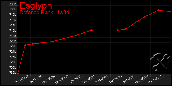 Last 31 Days Graph of Esglyph