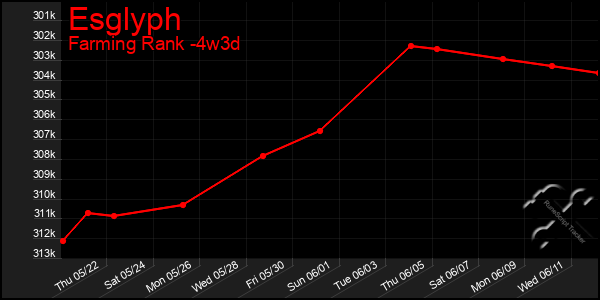 Last 31 Days Graph of Esglyph
