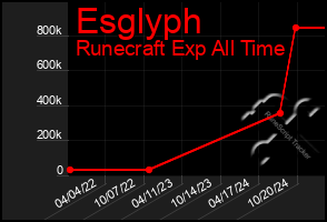 Total Graph of Esglyph