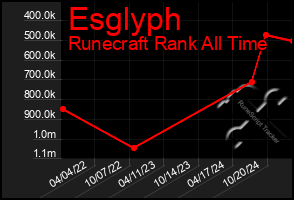 Total Graph of Esglyph