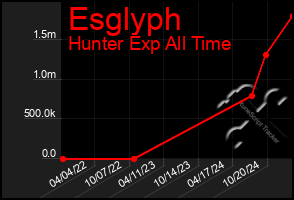 Total Graph of Esglyph