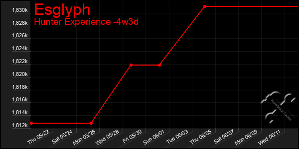Last 31 Days Graph of Esglyph
