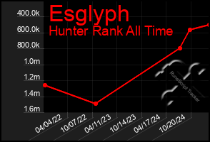 Total Graph of Esglyph