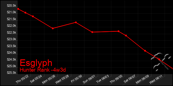 Last 31 Days Graph of Esglyph