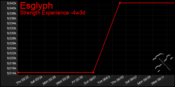 Last 31 Days Graph of Esglyph