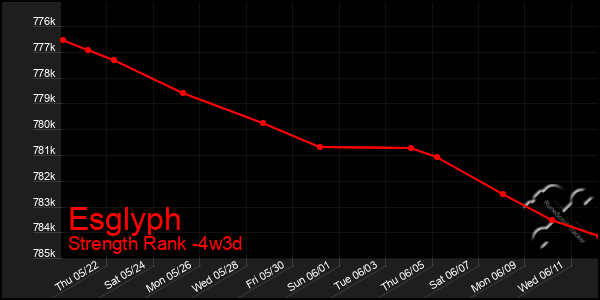 Last 31 Days Graph of Esglyph