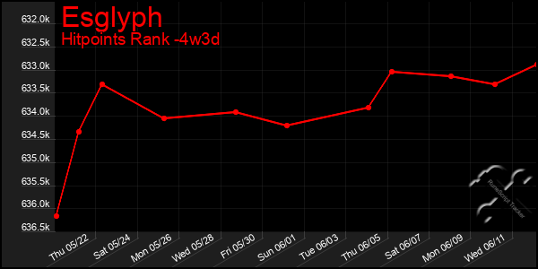 Last 31 Days Graph of Esglyph