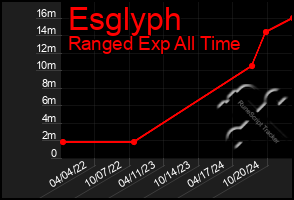 Total Graph of Esglyph