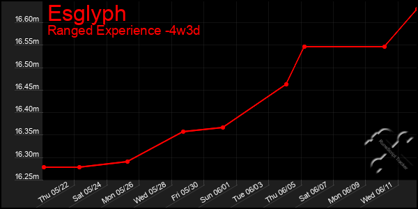 Last 31 Days Graph of Esglyph