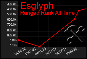 Total Graph of Esglyph