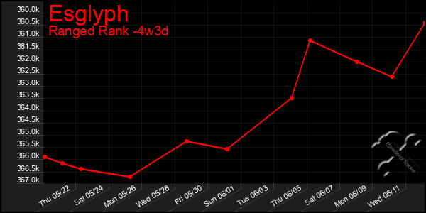Last 31 Days Graph of Esglyph