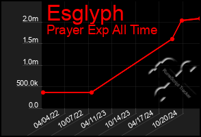 Total Graph of Esglyph