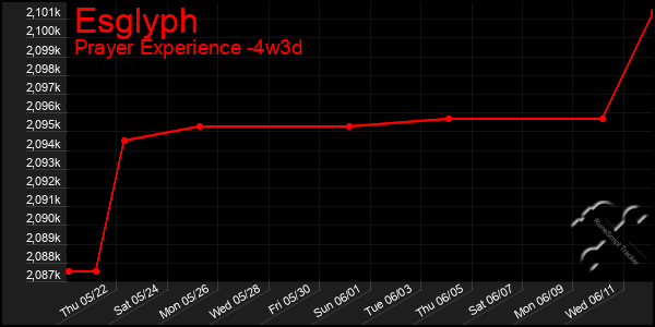 Last 31 Days Graph of Esglyph