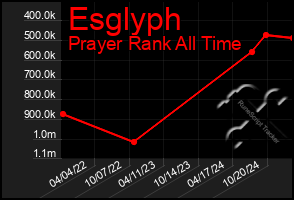 Total Graph of Esglyph