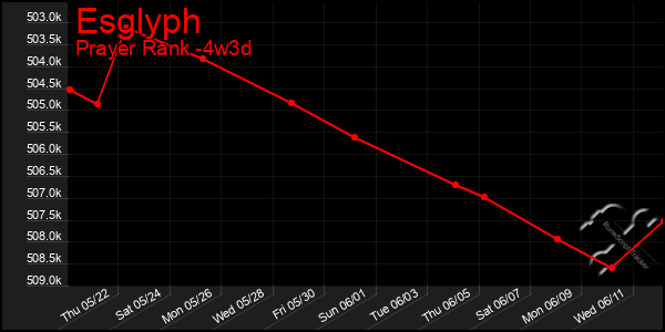 Last 31 Days Graph of Esglyph