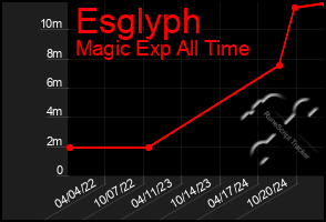 Total Graph of Esglyph