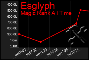 Total Graph of Esglyph