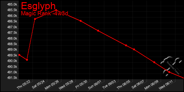 Last 31 Days Graph of Esglyph