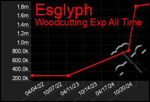 Total Graph of Esglyph