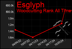 Total Graph of Esglyph