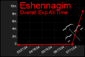 Total Graph of Eshennagim