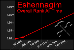 Total Graph of Eshennagim
