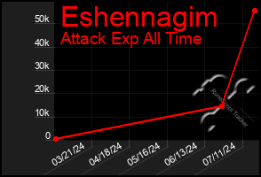 Total Graph of Eshennagim