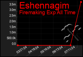 Total Graph of Eshennagim