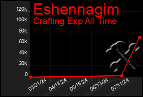 Total Graph of Eshennagim