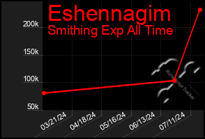 Total Graph of Eshennagim