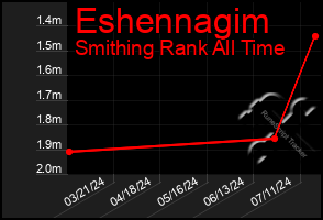 Total Graph of Eshennagim