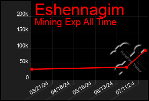 Total Graph of Eshennagim