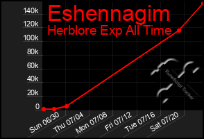 Total Graph of Eshennagim