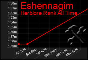 Total Graph of Eshennagim