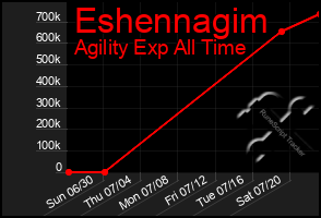 Total Graph of Eshennagim