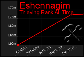 Total Graph of Eshennagim