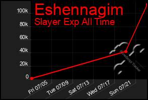 Total Graph of Eshennagim