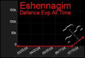 Total Graph of Eshennagim