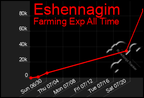 Total Graph of Eshennagim