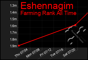 Total Graph of Eshennagim