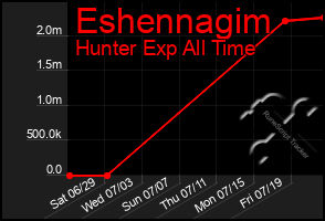 Total Graph of Eshennagim