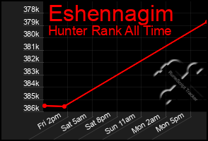 Total Graph of Eshennagim