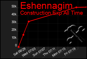 Total Graph of Eshennagim