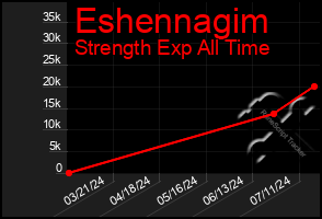 Total Graph of Eshennagim