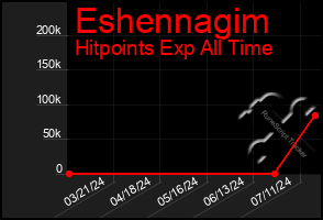 Total Graph of Eshennagim